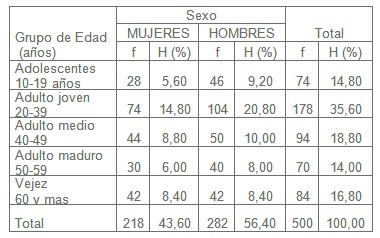 practicas_sexuales_riesgo/edad_sexo_sexual practicas_sexuales_riesgo/edad_sexo_sexual