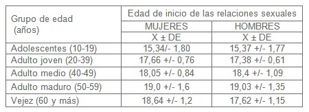 practicas_sexuales_riesgo/inicio_relaciones_sexuales practicas_sexuales_riesgo/inicio_relaciones_sexuales
