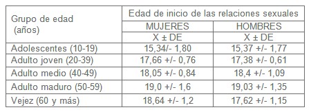 practicas_sexuales_riesgo/inicio_relaciones_sexuales