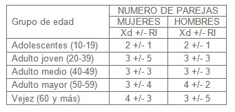 practicas_sexuales_riesgo/numero_parejas practicas_sexuales_riesgo/numero_parejas