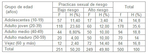 practicas_sexuales_riesgo/tipo_practica_riesgos