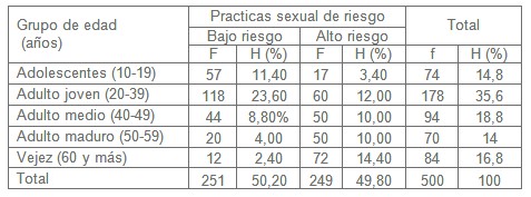 practicas_sexuales_riesgo/tipo_practica_riesgos practicas_sexuales_riesgo/tipo_practica_riesgos