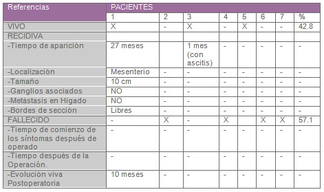 sarcomas_retroperitoneales_retroperitoneo/evolucion_mortalidad_supervivencia