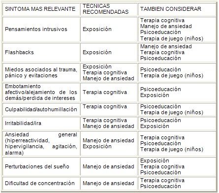 stress_postraumatico_trastorno/sintomas_tecnicas_tratamiento