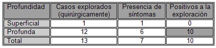 traumatismo_abierto_cuello/casos_exploracion_quirurgica