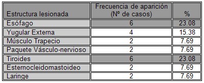 traumatismo_abierto_cuello/lesiones_estructuras_frecuentes traumatismo_abierto_cuello/lesiones_estructuras_frecuentes
