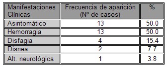 traumatismo_abierto_cuello/manifestaciones_sintomas_signos