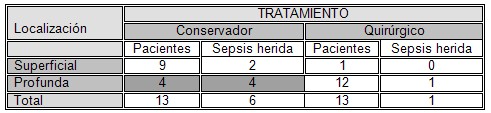 traumatismo_abierto_cuello/sepsis_profundidad_herida traumatismo_abierto_cuello/sepsis_profundidad_herida