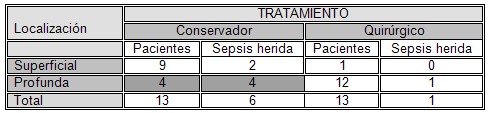 traumatismo_abierto_cuello/sepsis_profundidad_herida