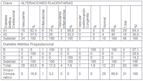 alteraciones_placentarias_diabetes/clasificacion_Priscilla_White