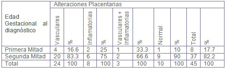 alteraciones_placentarias_diabetes/edad_gestacional_diagnostico