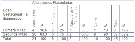 alteraciones_placentarias_diabetes/edad_gestacional_diagnostico alteraciones_placentarias_diabetes/edad_gestacional_diagnostico