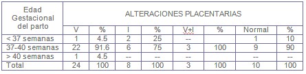 alteraciones_placentarias_diabetes/edad_gestacional_parto alteraciones_placentarias_diabetes/edad_gestacional_parto