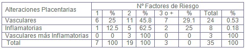 alteraciones_placentarias_diabetes/numero_factores_riesgo alteraciones_placentarias_diabetes/numero_factores_riesgo