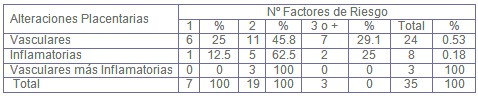 alteraciones_placentarias_diabetes/numero_factores_riesgo