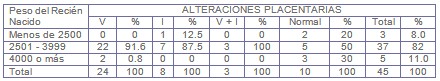 alteraciones_placentarias_diabetes/peso_recien_nacido