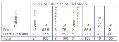alteraciones_placentarias_diabetes/tratamiento_dieta_insulina