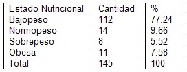 bajo_peso_nacer/estado_nutricional_embarazo bajo_peso_nacer/estado_nutricional_embarazo