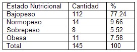 bajo_peso_nacer/estado_nutricional_embarazo