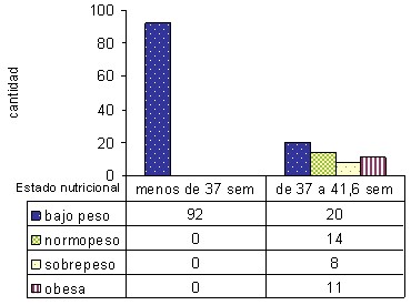 bajo_peso_nacer/estado_nutricional_tiempo_gestacional