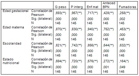 bajo_peso_nacer/factores_de_riesgo