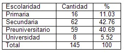 bajo_peso_nacer/frecuencia_escolarizacion_escolaridad