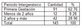 bajo_peso_nacer/periodo_intergenesico bajo_peso_nacer/periodo_intergenesico