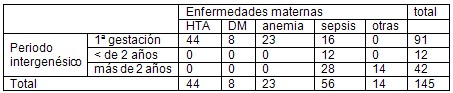bajo_peso_nacer/periodo_intergenesico_enfermedades_maternas bajo_peso_nacer/periodo_intergenesico_enfermedades_maternas