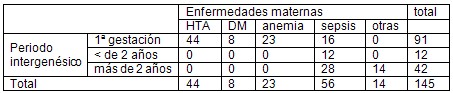 bajo_peso_nacer/periodo_intergenesico_enfermedades_maternas