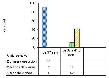 bajo_peso_nacer/periodo_intergenesico_tiempo_gestacional bajo_peso_nacer/periodo_intergenesico_tiempo_gestacional