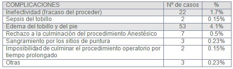 cirugia_pie_diabetico/complicaciones_procedimiento_anestesico