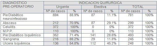 cirugia_pie_diabetico/diagnostico_preoperatorio_indicacion