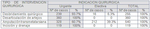 cirugia_pie_diabetico/tipo_intervencion_quirurgica