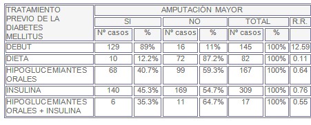 diabetes_lesiones_pies/amputacion_niveles_glucemia diabetes_lesiones_pies/amputacion_niveles_glucemia