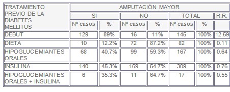 diabetes_lesiones_pies/amputacion_niveles_glucemia