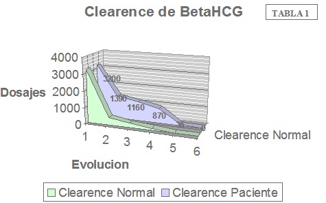 embarazo_ectopico_cervical/clearance_betaHCG_normal