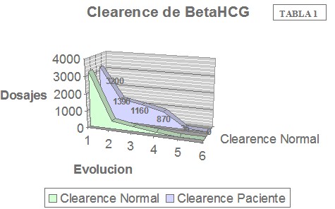 embarazo_ectopico_cervical/clearance_betaHCG_normal embarazo_ectopico_cervical/clearance_betaHCG_normal