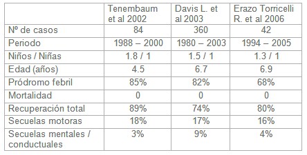 encefalomielitis_diseminada_aguda/ADEM_evolucion_clinica