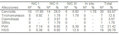 factores_citologia_alterada/afecciones_infecciones_cervicovaginales