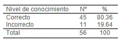 factores_citologia_alterada/nivel_de_conocimiento factores_citologia_alterada/nivel_de_conocimiento