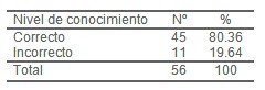 factores_citologia_alterada/nivel_de_conocimiento