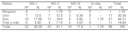 factores_citologia_alterada/numero_de_partos factores_citologia_alterada/numero_de_partos