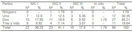 factores_citologia_alterada/numero_de_partos