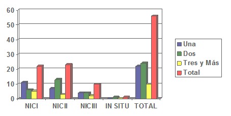 factores_citologia_alterada/parejas_sexuales_numero