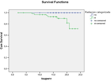 ictus_radioterapia_cervical/curva_supervivencia