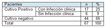 infeccion_local_quemados/clinica_resultado_cultivo
