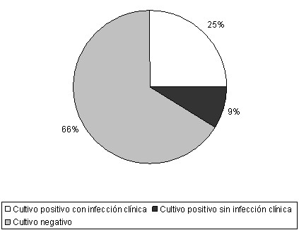 infeccion_local_quemados/resultado_cultivos_clinica