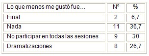 intervencion_educativa_puberes/aspectos_menos_apreciados