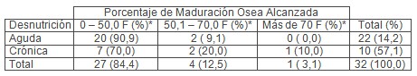 maduracion_osea_escolares/porcentaje_MO_alcanzada