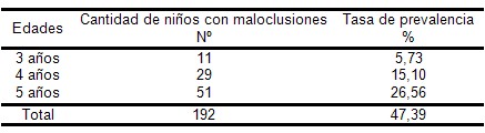 maloclusiones_dentarias_factores/prevalencia_maloclusiones_dentarias